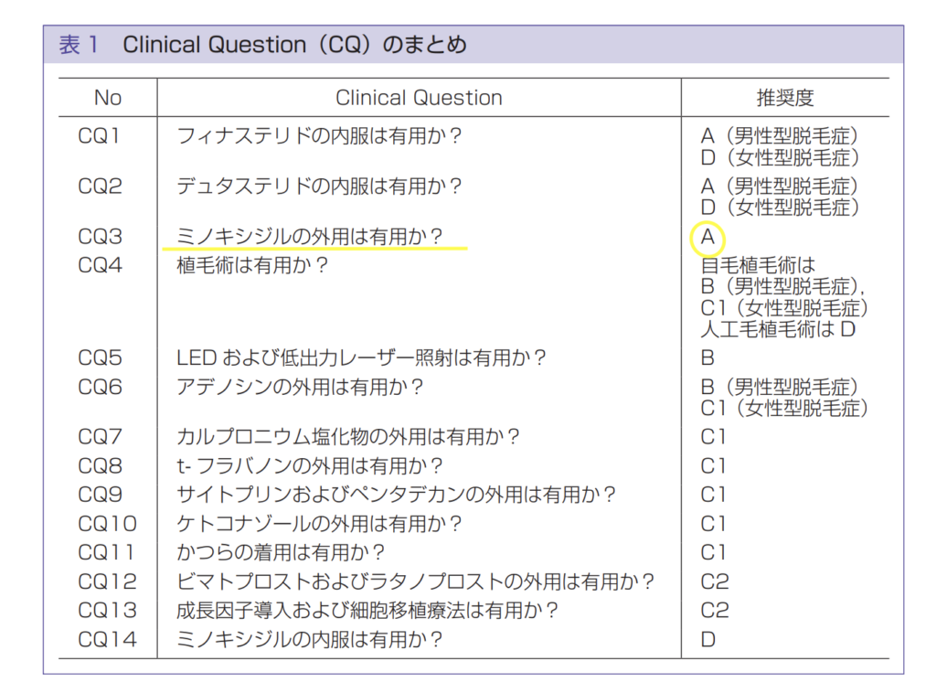 引用：男性型および女性型脱毛症診療ガイドライン 2017 年版